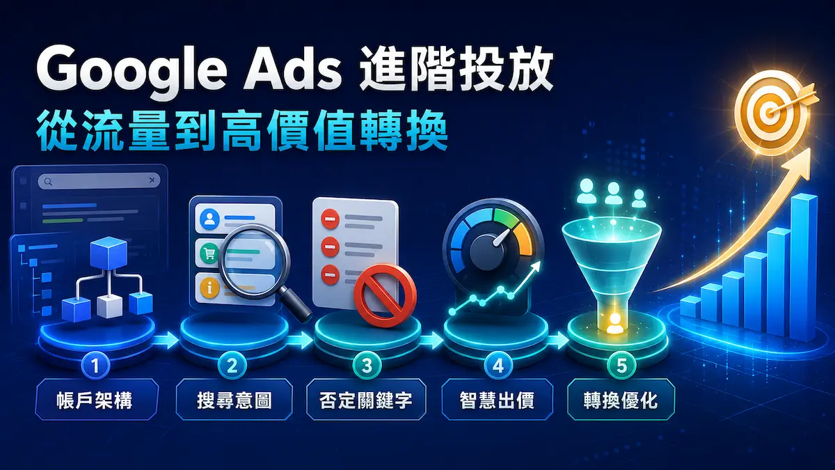 Google Ads進階投放流程,包含帳戶架構、搜尋意圖、否定關鍵字、智慧出價與轉換優化